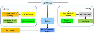 A Fusion Algorithm of Object Detection and Tracking for Unmanned Surface Vehicles